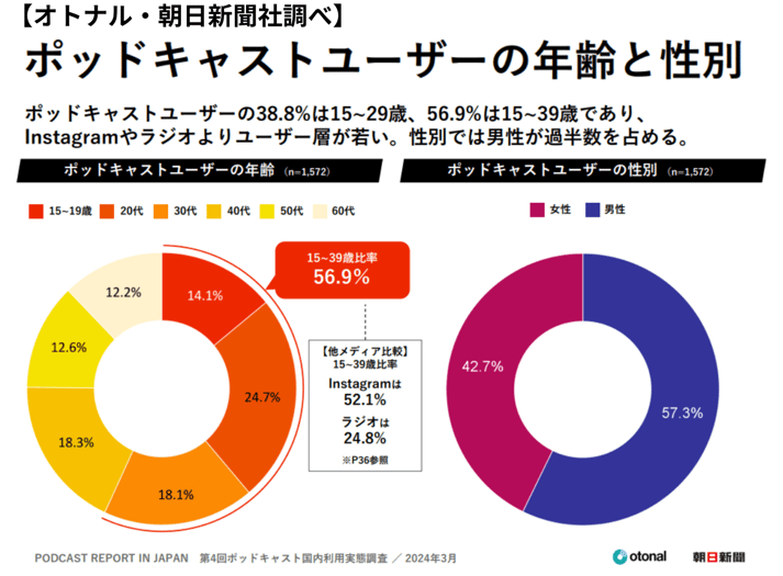 【オトナル・朝日新聞社調べ】ポッドキャストユーザーの年齢と性別-min