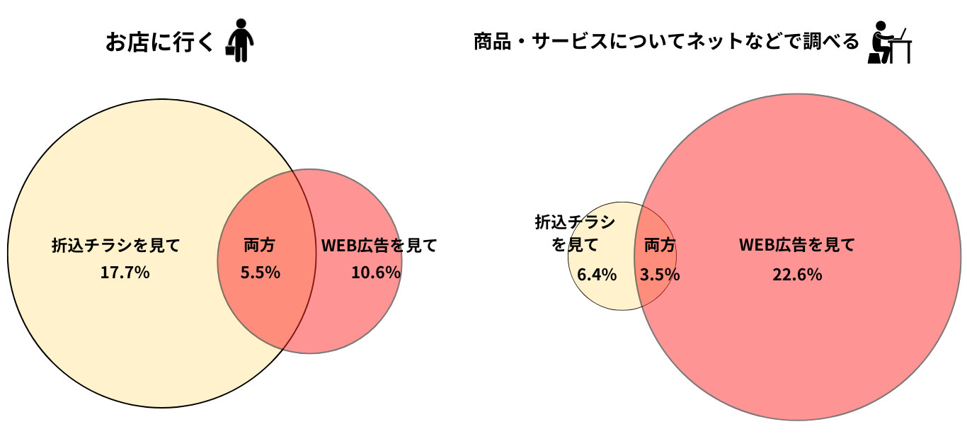 【調整】お店に行く・商品やサービスをネットなどで調べる