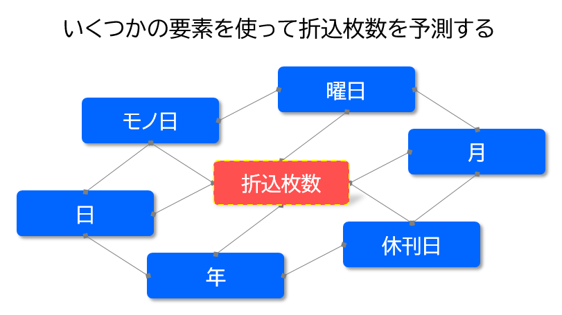 いくつかの要素を使ってオリコミ枚数を予測する