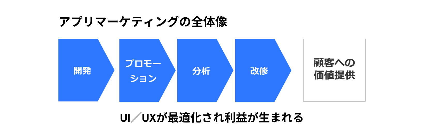 アプリマーケティングの全体像