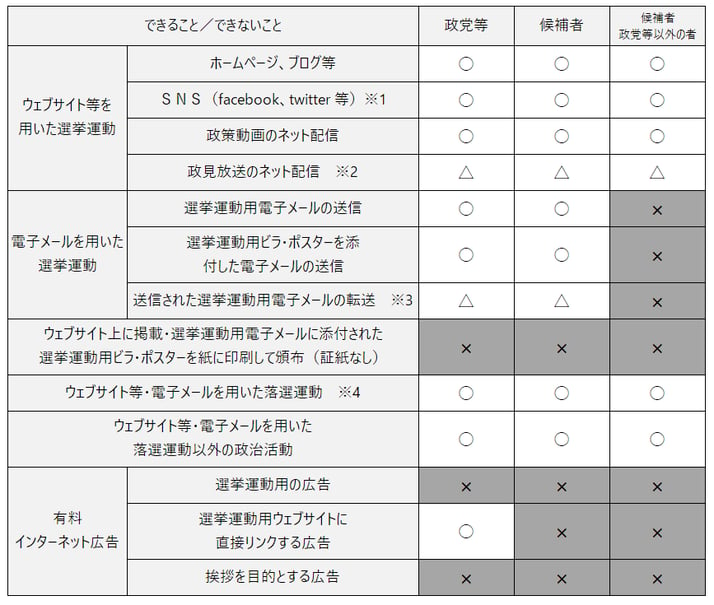 インターネットで選挙活動できることできないこと-1