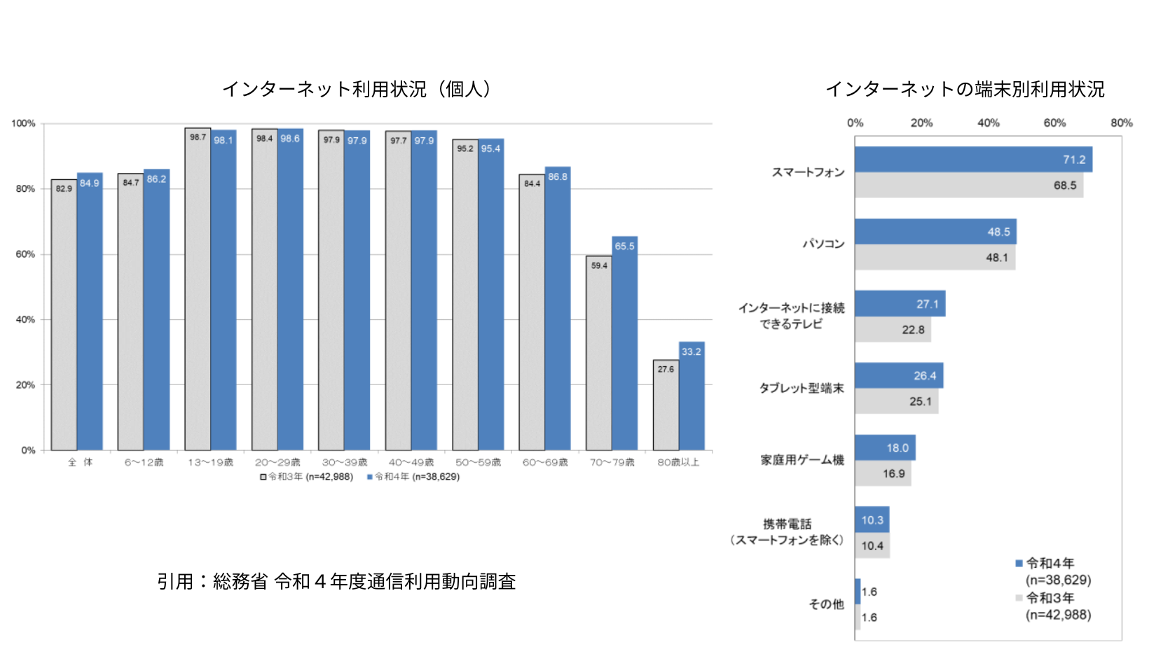 インターネット利用状況・端末