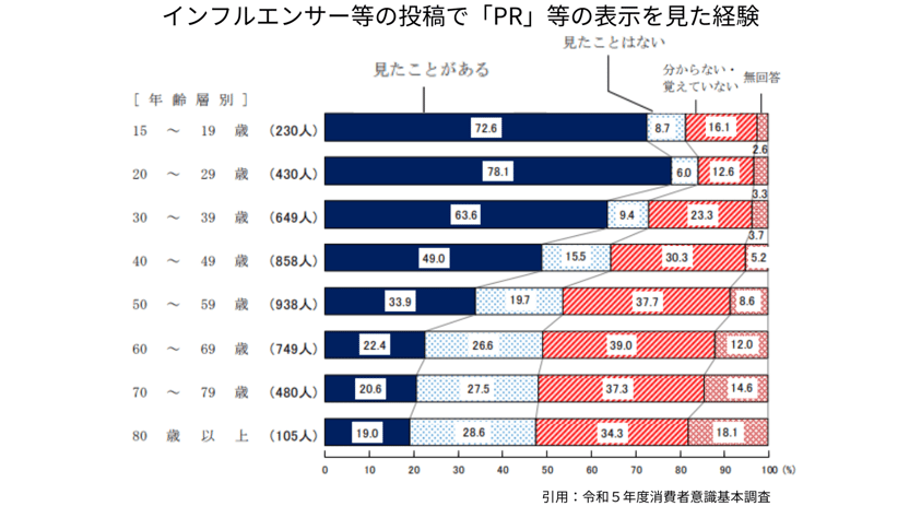 インフルエンサー等の投稿で「PR」等の表示を見た経験 (1)