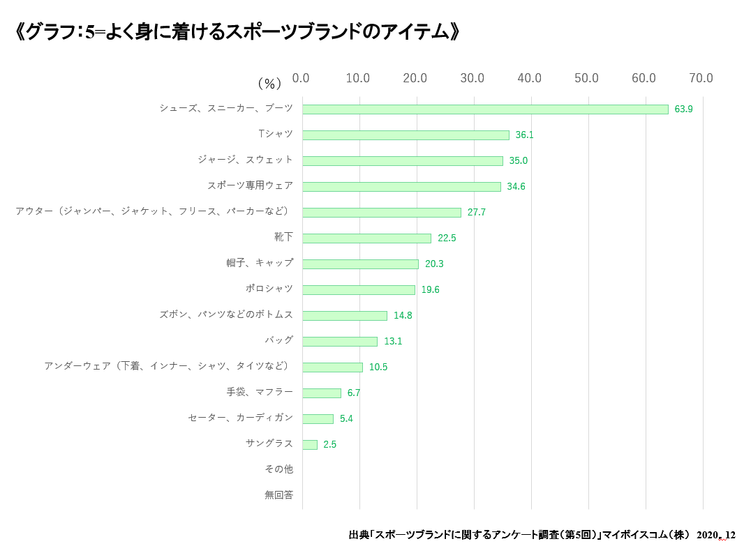 グラフ５