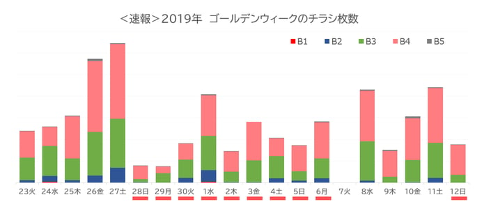 ゴールデンウィークのチラシ枚数