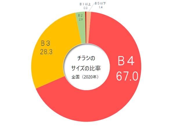 チラシのサイズの比率