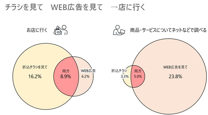 チラシを見てお店に行く