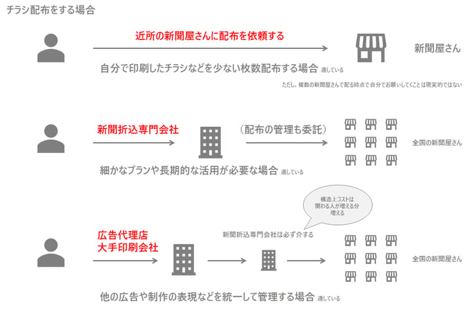 チラシを配る場合のパターン