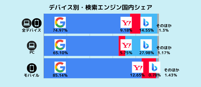 デバイス別検索エンジン国内シェア (2)