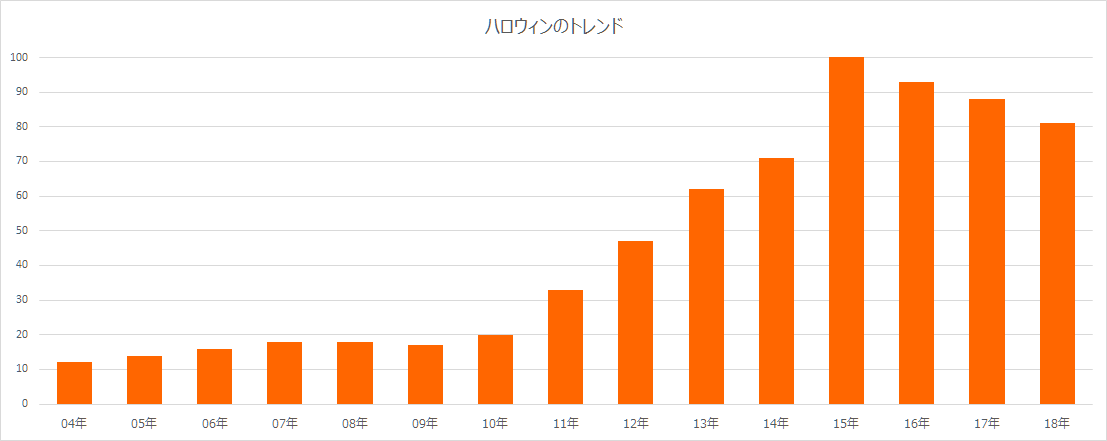 ハロウィンの年次のトレンド