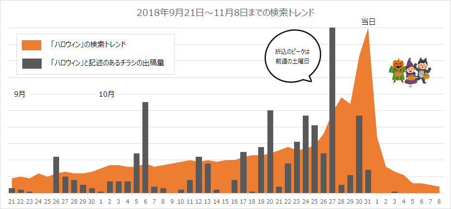 ハロウィンの折込と検索トレンド