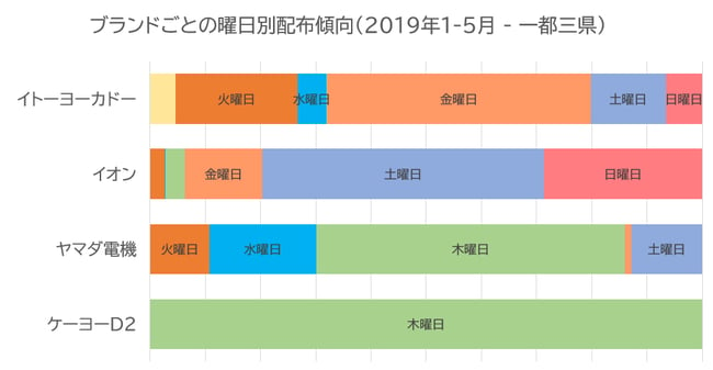 ブランドごとの曜日別配布傾向