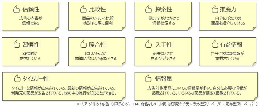 ポスティング、DM、宛名なしメール便、街頭チラシよりも折込チラシが評価を得たポイント.png