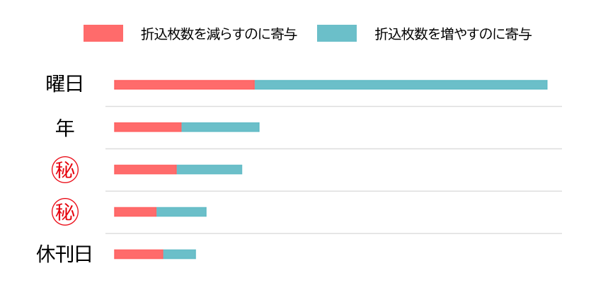 モデルの寄与度に関するグラフ