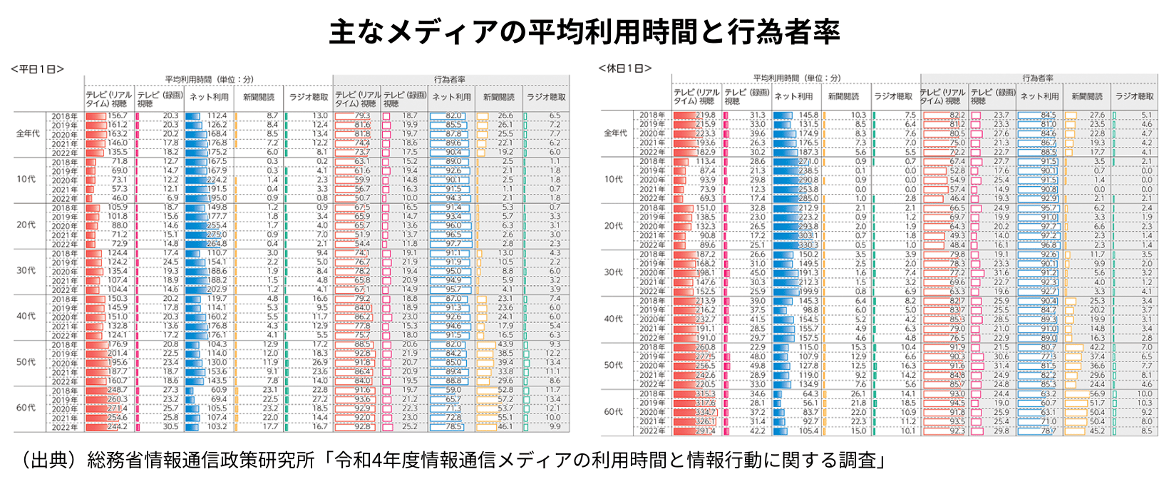 主なメディアの平均利用時間と行為者率-2