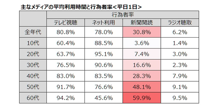 主なメディアの平均利用時間と行為者率