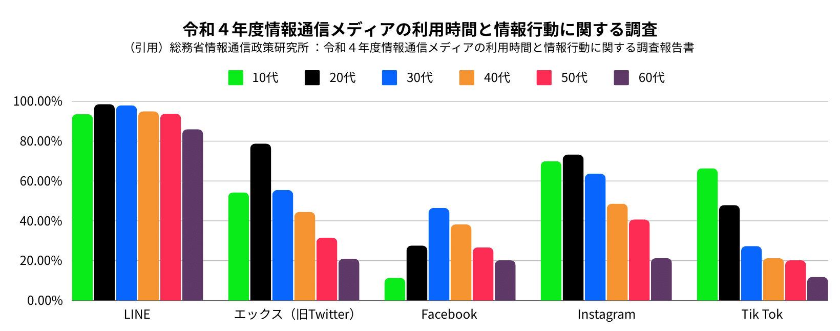 令和4年度情報通信メディアの利用時間と情報行動に関する調査mini