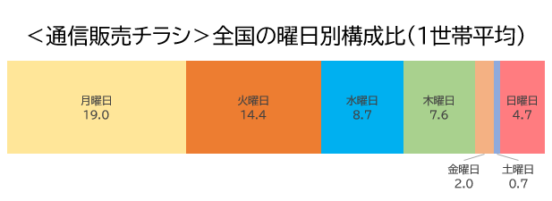 全国の曜日別構成比通信販売