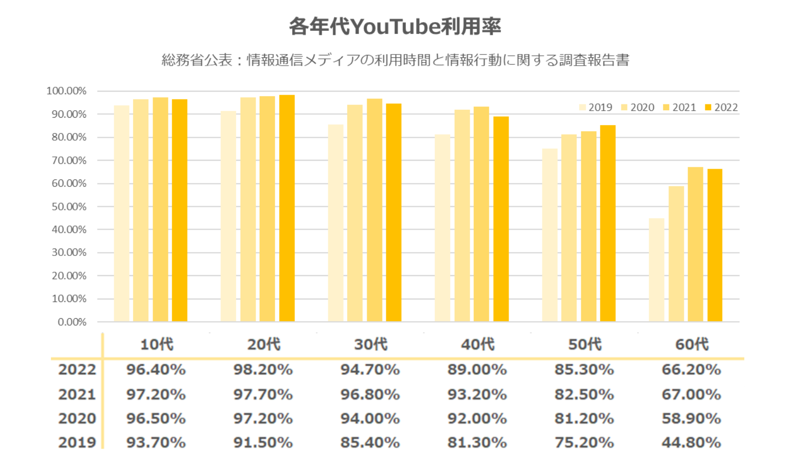 各年代YouTube利用率