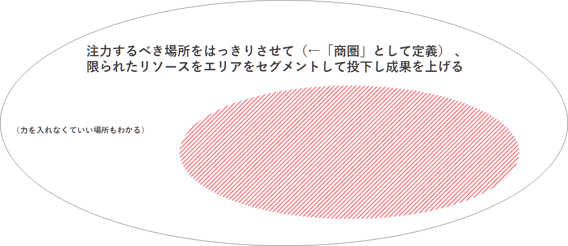 商圏はどのような方法