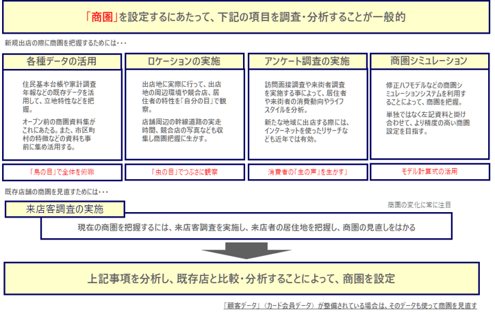 商圏分析の手法