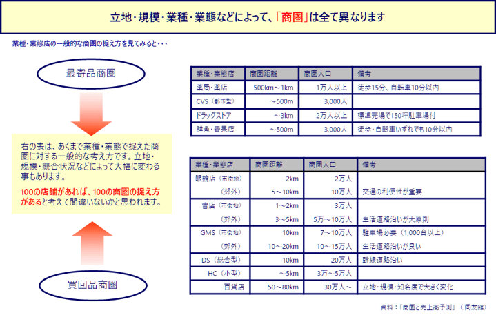 商圏