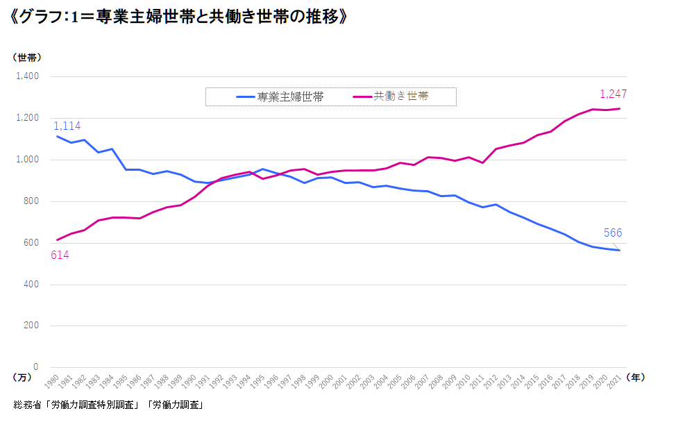 専業主婦・共働き世帯のデータ