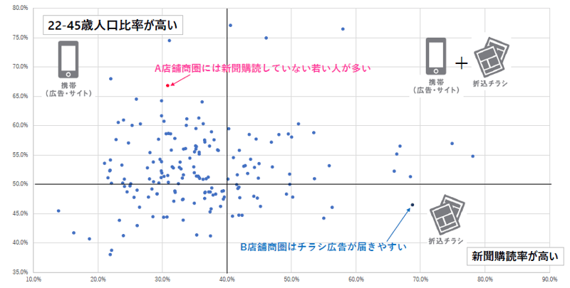 店舗のポジショニングや分類に基づいて販促方法を選択する-1