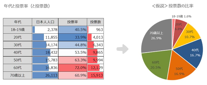 投票数の比率