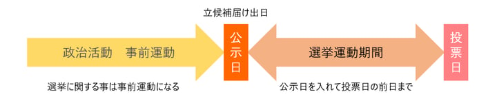 政治活動・事前運動と選挙運動期間