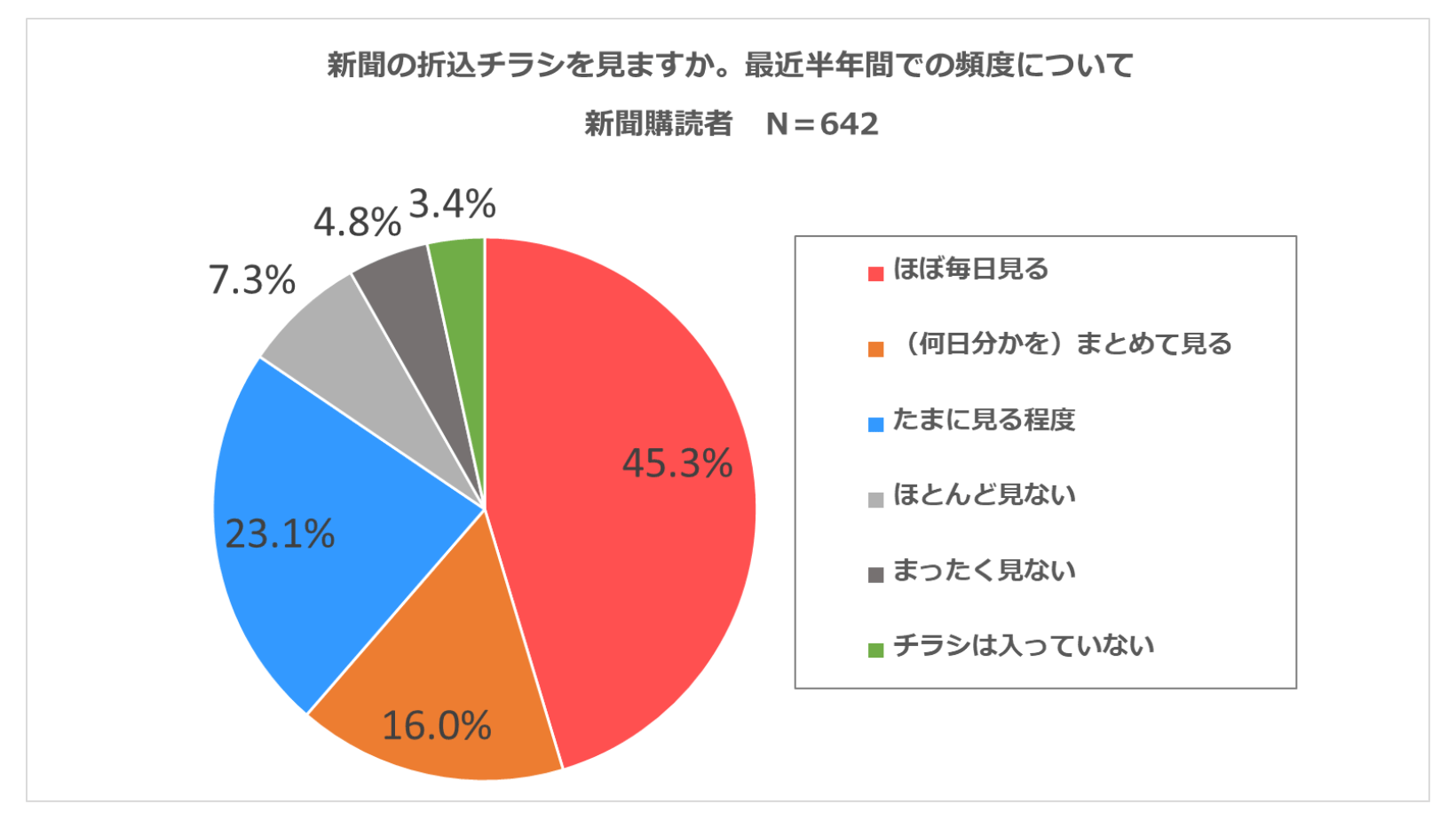 新聞の折込チラシを見ますか