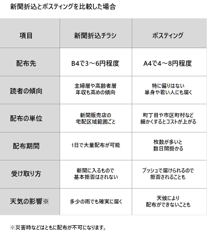 新聞折込とポスティング