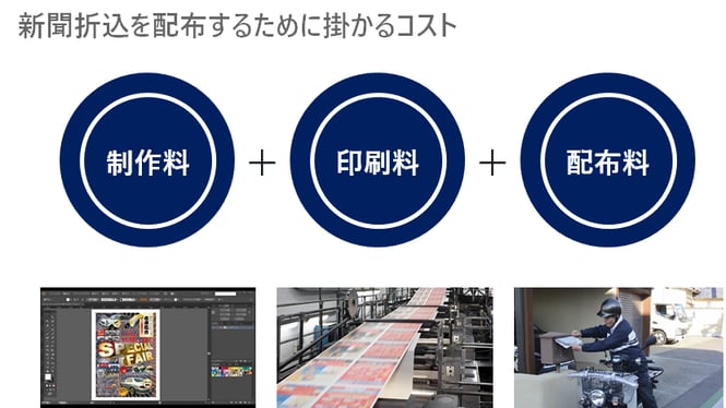新聞折込を配布するときにかかるコスト
