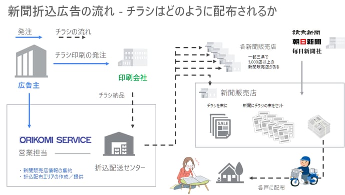 新聞折込チラシはどのように配布されるのか