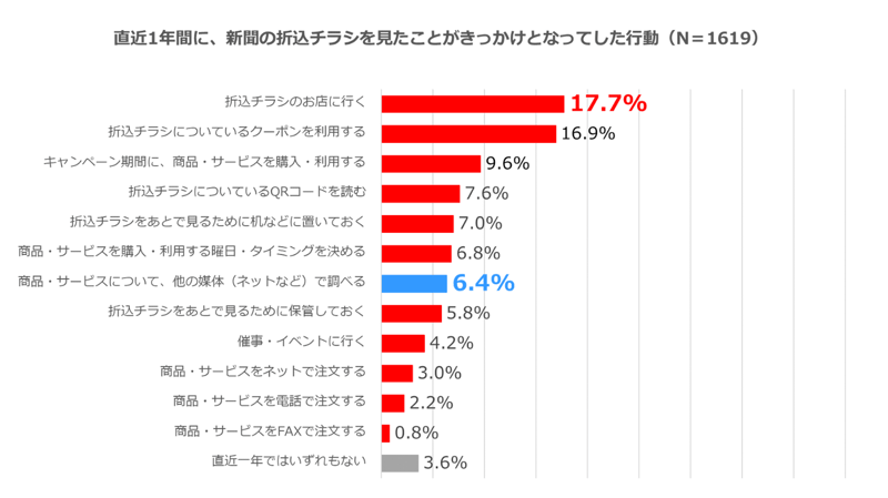 新聞折込チラシを見たことがきっかけとなってした行動-1