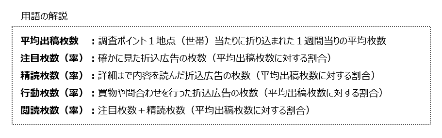 新聞折込広告効果測定の用語解説