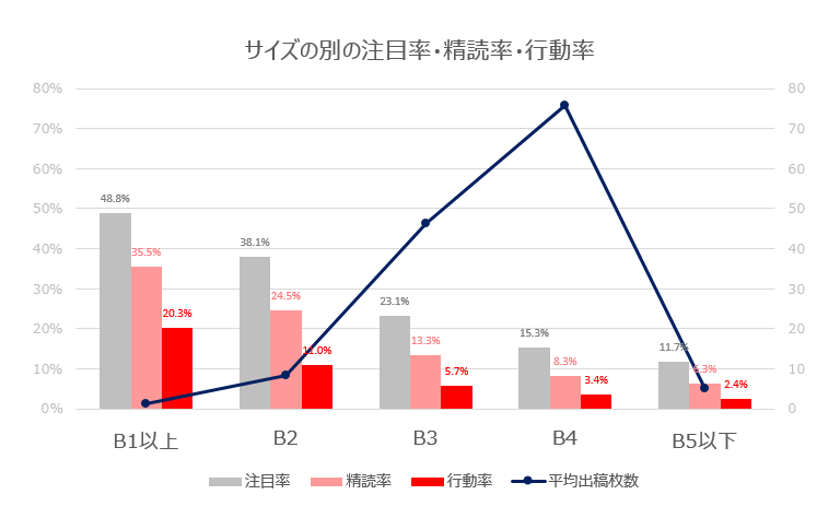 新聞折込広告効果測定サイズ別の効果