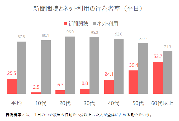 新聞閲読行為者率