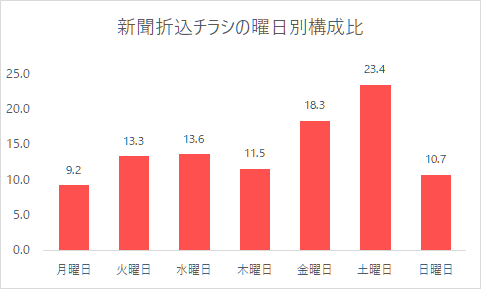 曜日別構成比