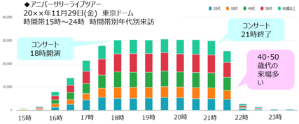 来訪者居住者分析グラフ