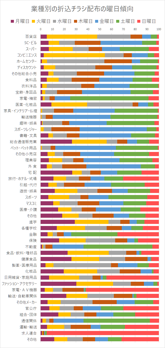 業種別の折込曜日