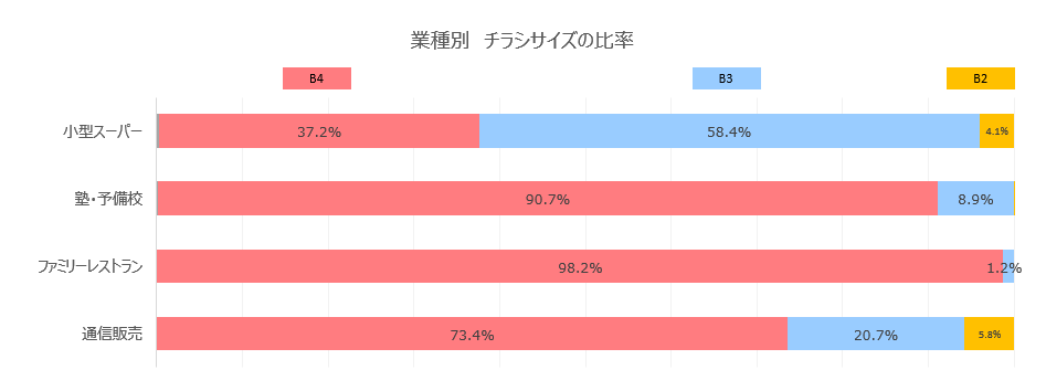 業種別チラシのサイズのグラフ2019