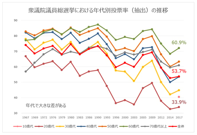 衆議院選挙における年代別投票率1967-2017