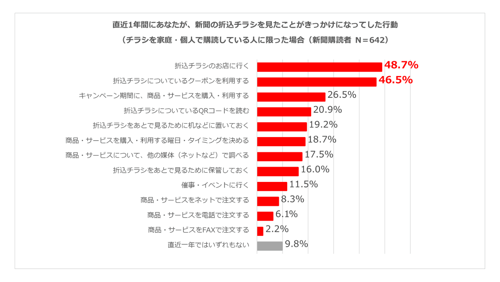 購読者 新聞の折込チラシを見たことがきっかけ