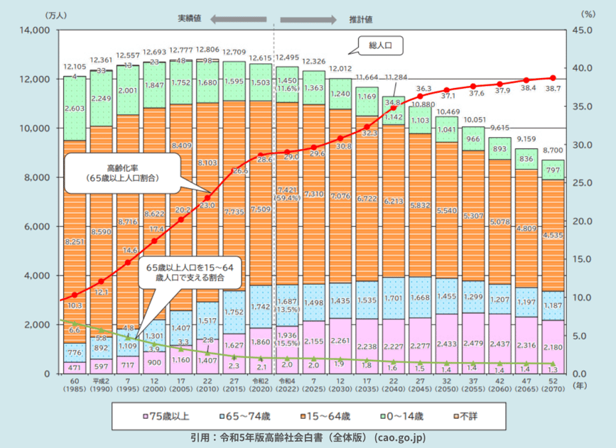 高齢化の推移と将来推計-1