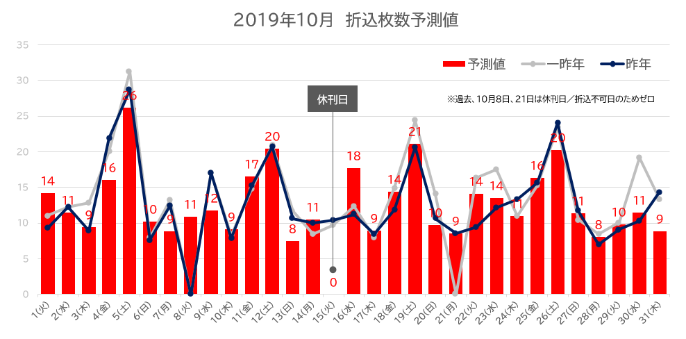 ２０１９年１０月の折込枚数予測