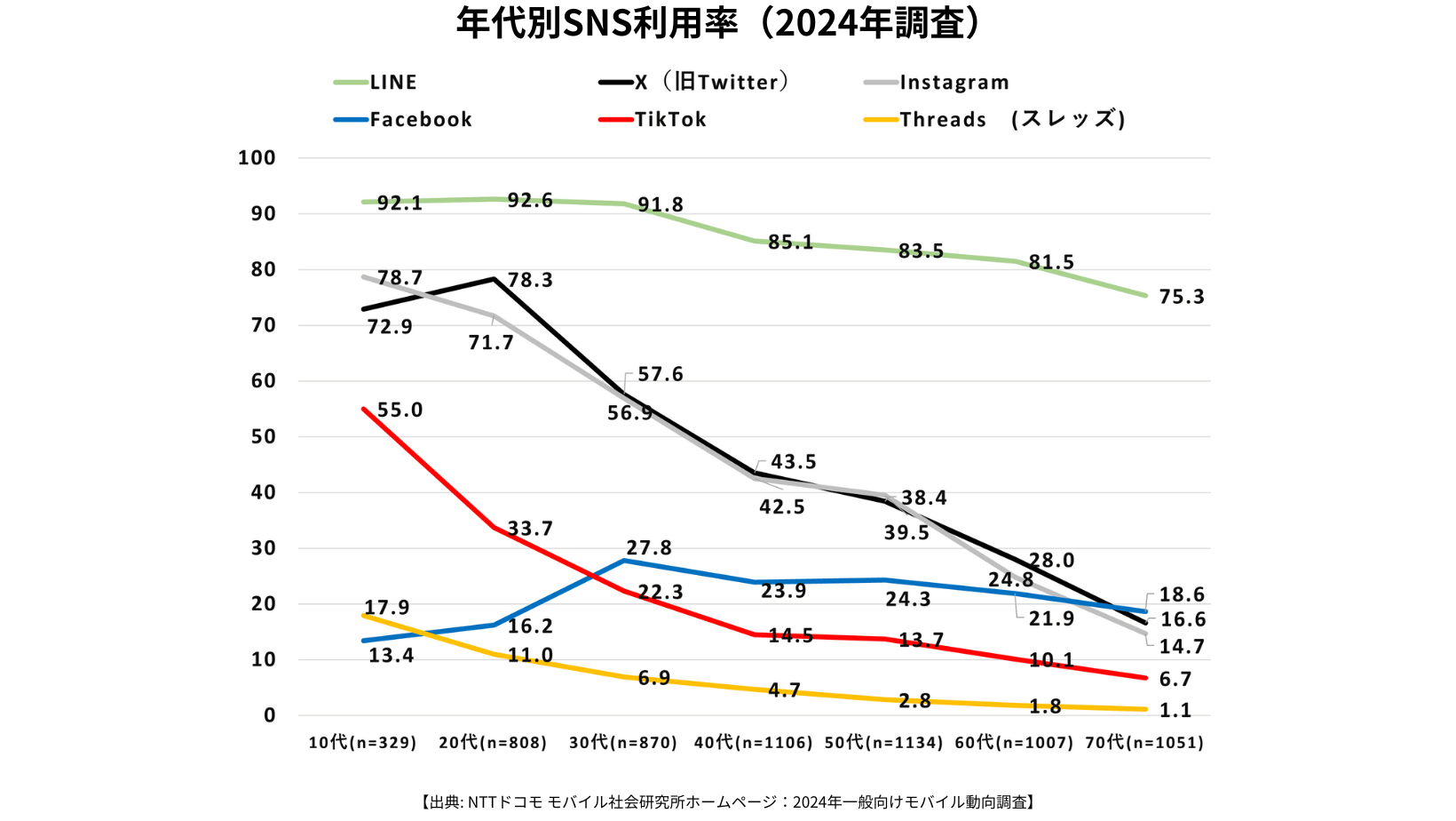 2024年SNS利用状況