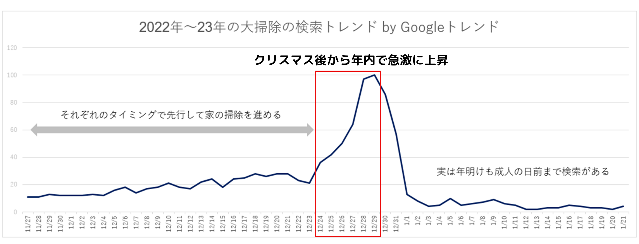 22年~23年の大掃除の検索トレンド-1