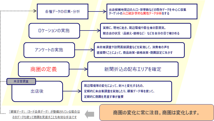 PDCA