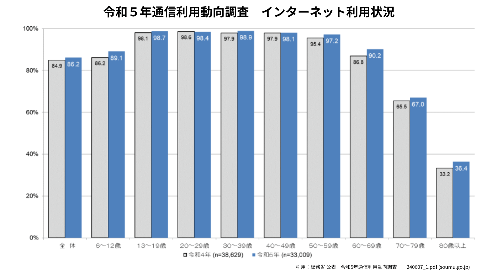 R5年通信利用動向調査インターネット利用状況-1